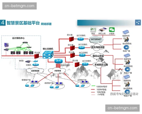 全域资源拓扑图在本季度实时上线 实现了内容管护的全局可视化管控